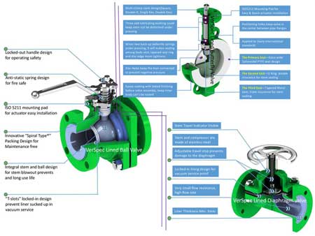 Teflon plastic lined valves introduction and application